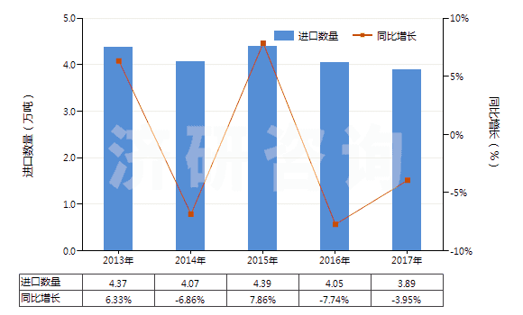 2013-2017年中國其他無環(huán)多胺及其衍生物(包括它們的鹽)(HS29212900)進(jìn)口量及增速統(tǒng)計
